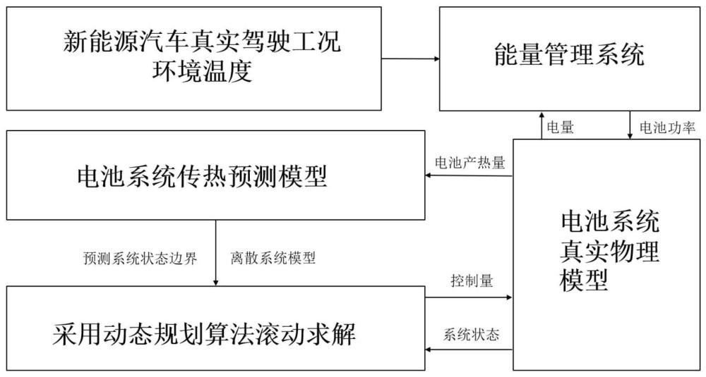 一种新能源汽车电池系统宽温域热管理方法