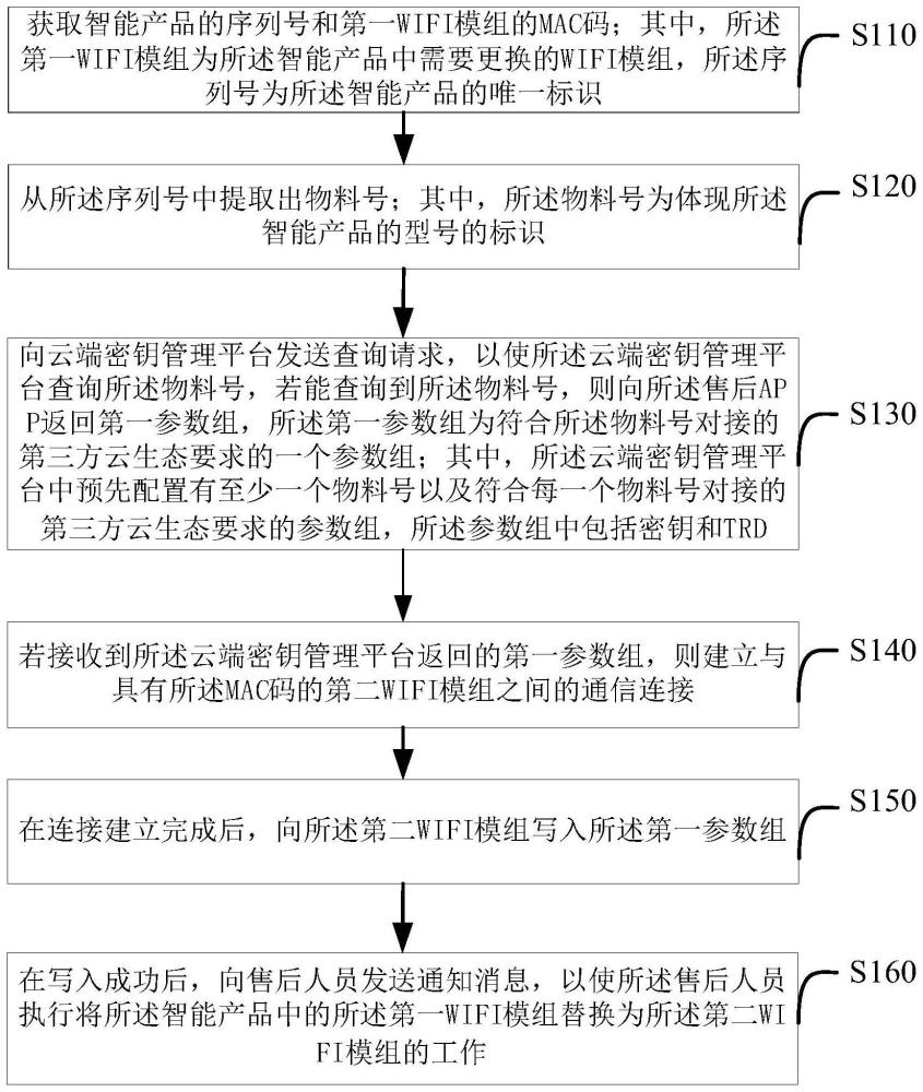 智能产品售后处理方法及装置、介质、设备与流程