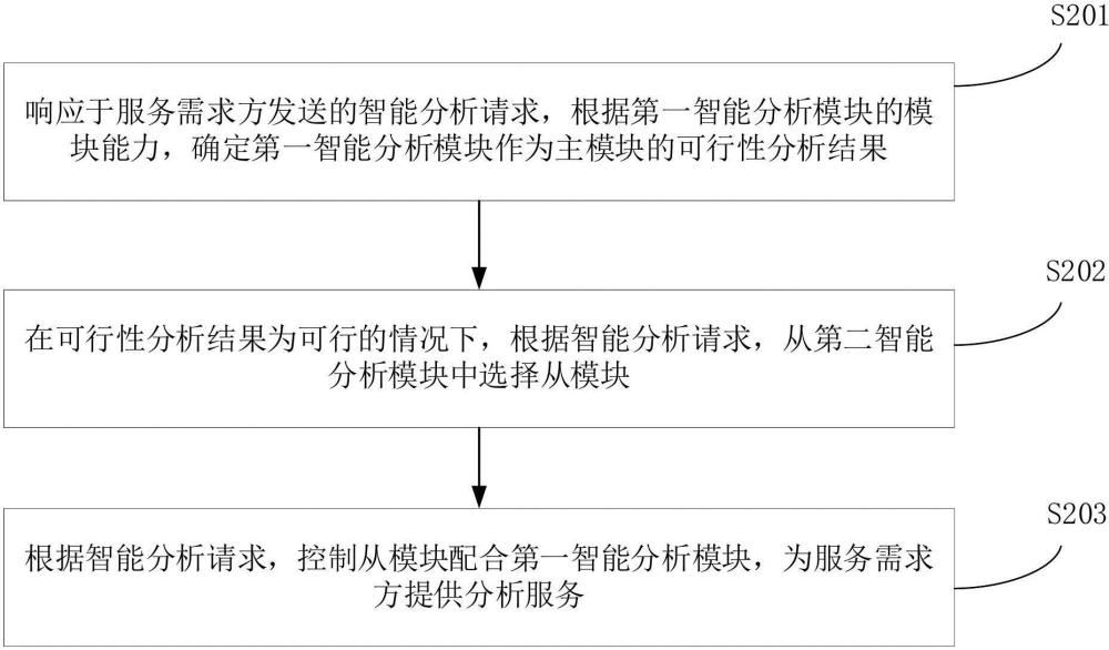 分析服务方法、装置、计算机设备和存储介质与流程