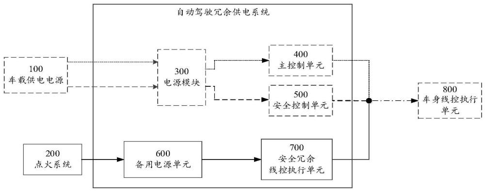 自动驾驶冗余供电系统、车辆自动驾驶控制方法和装置与流程