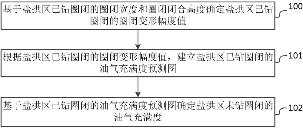 一种盐拱区的油气充满度预测方法、设备、介质及产品