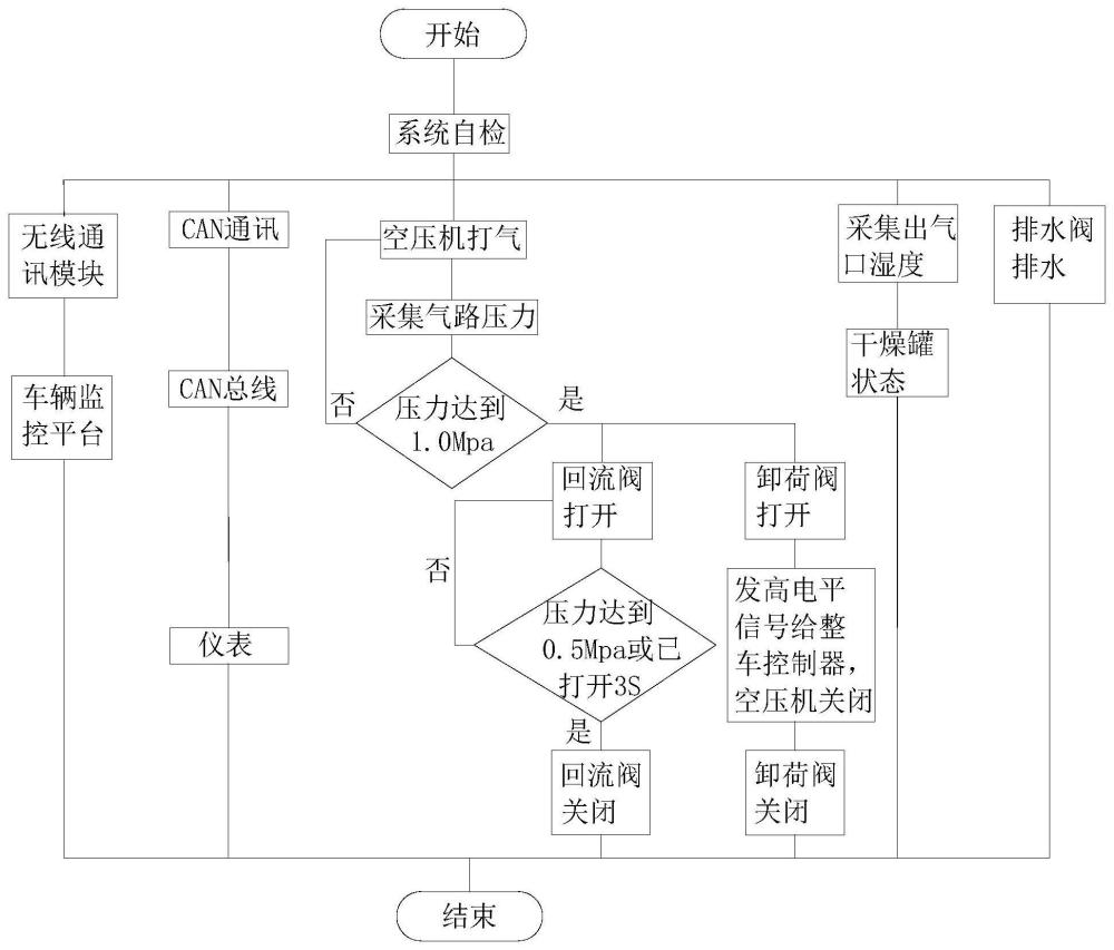 一种车辆气路管理系统及其控制方法与流程