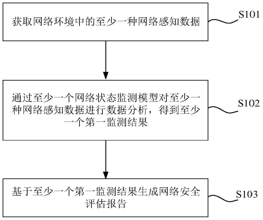 网络安全评估方法、装置、计算机设备及存储介质