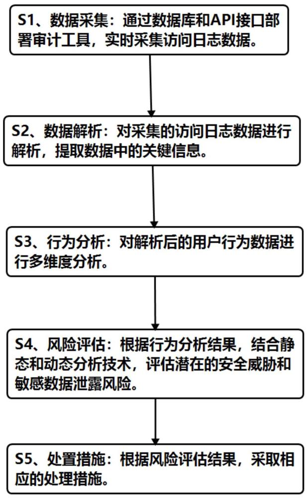 一种敏感数据风险分析方法及系统与流程