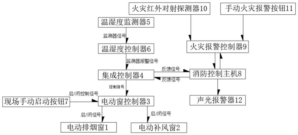 一种基于烟草仓库集成式智能通风兼排烟控制系统的制作方法