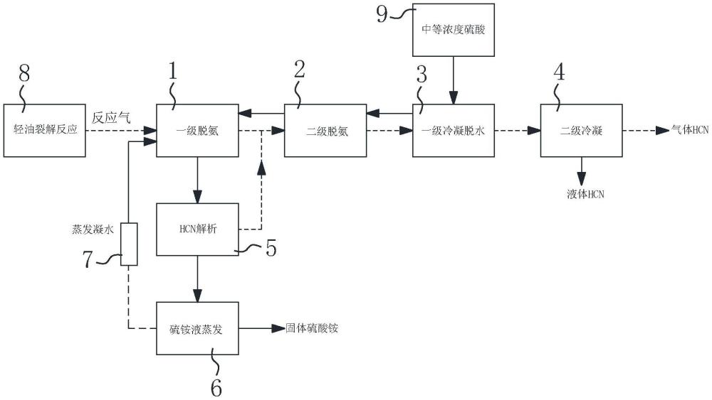 一种轻油裂解法制备液体HCN的工艺系统的制作方法