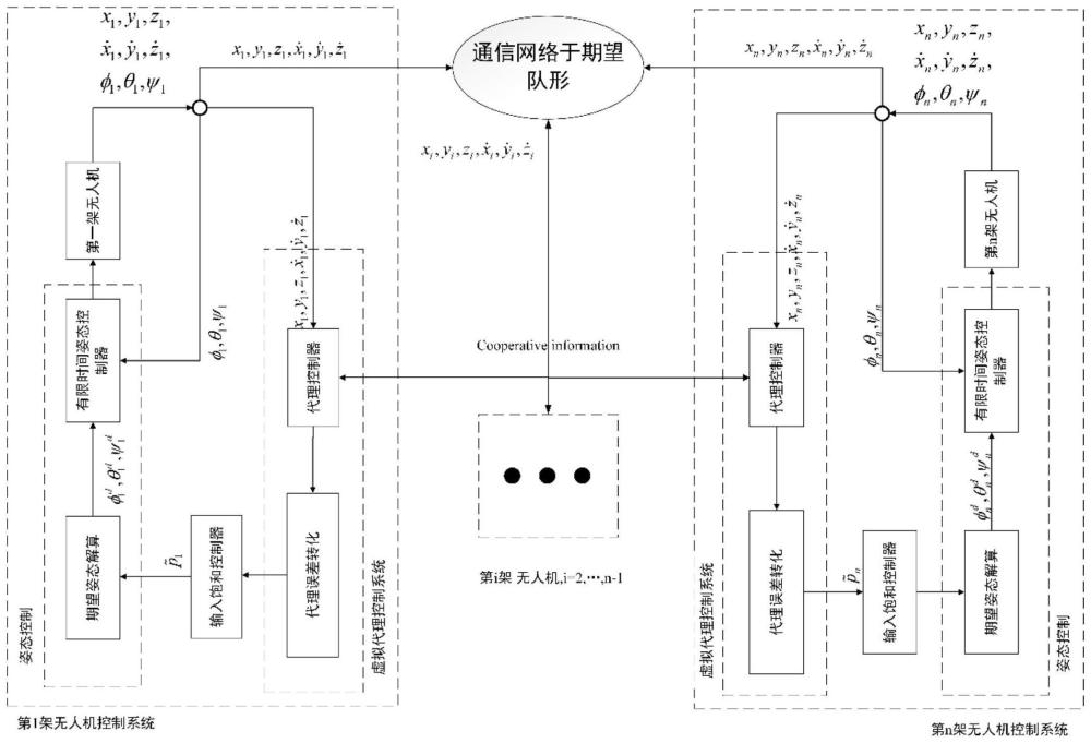 考虑输入饱和的多无人机连通性保持控制方法