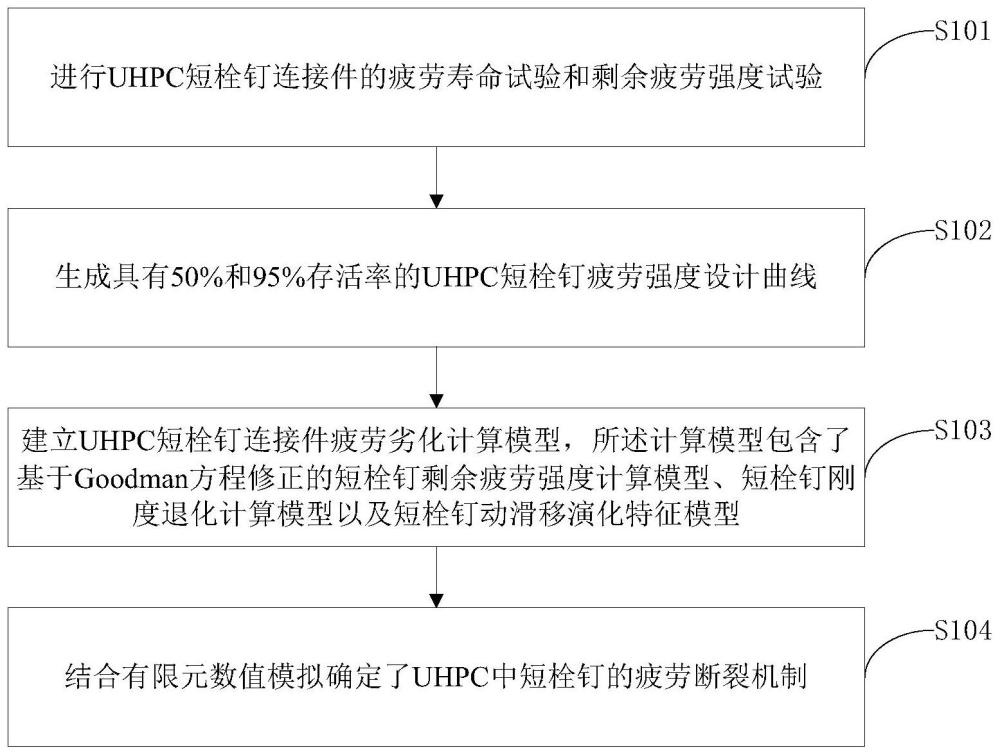 一种UHPC中短栓钉连接件疲劳性能确定方法