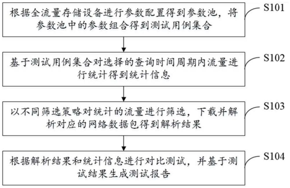 一种全流量存储设备的测试方法、装置、设备及存储介质与流程