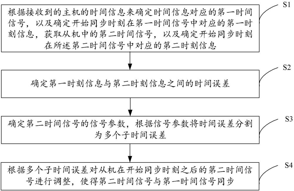 时间同步方法、装置、存储介质及从机与流程