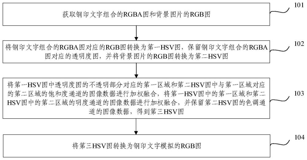 钢印文字模拟方法、装置、电子设备及存储介质与流程