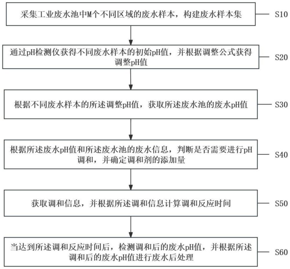 一种混合料液pH值检测方法及装置与流程