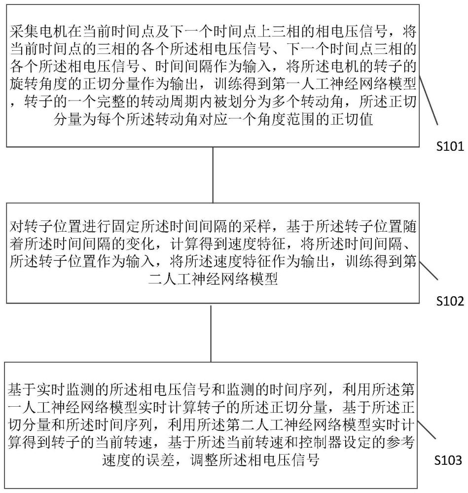 电机速度控制方法、装置、介质及设备与流程