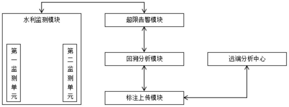 一种水利测控用水位实时监测采集设备的制作方法