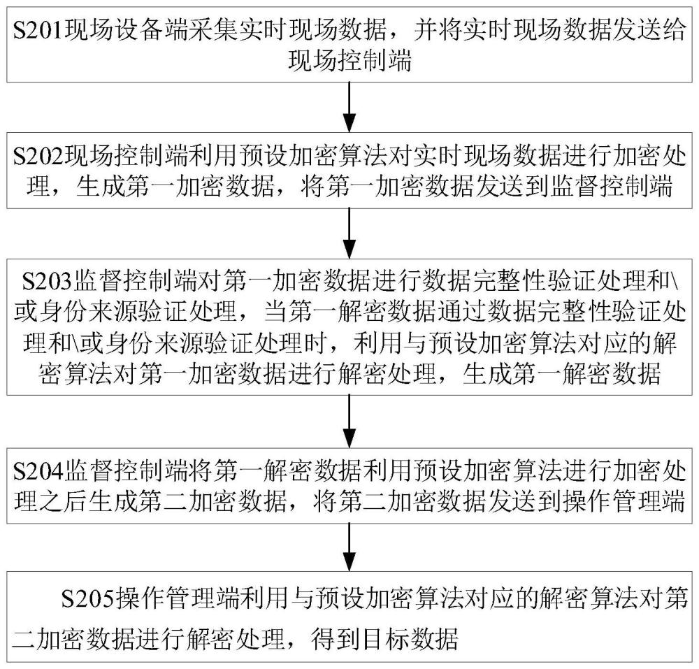 数据传输方法、系统、设备及存储介质与流程