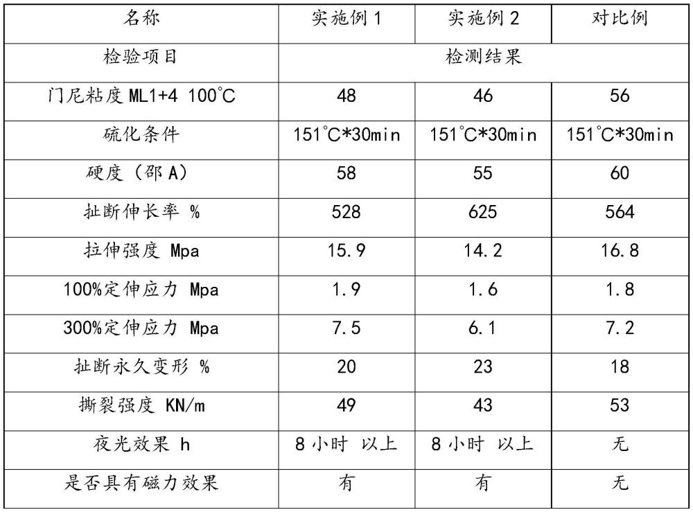 一种磁力橡胶制品及其制备方法与流程