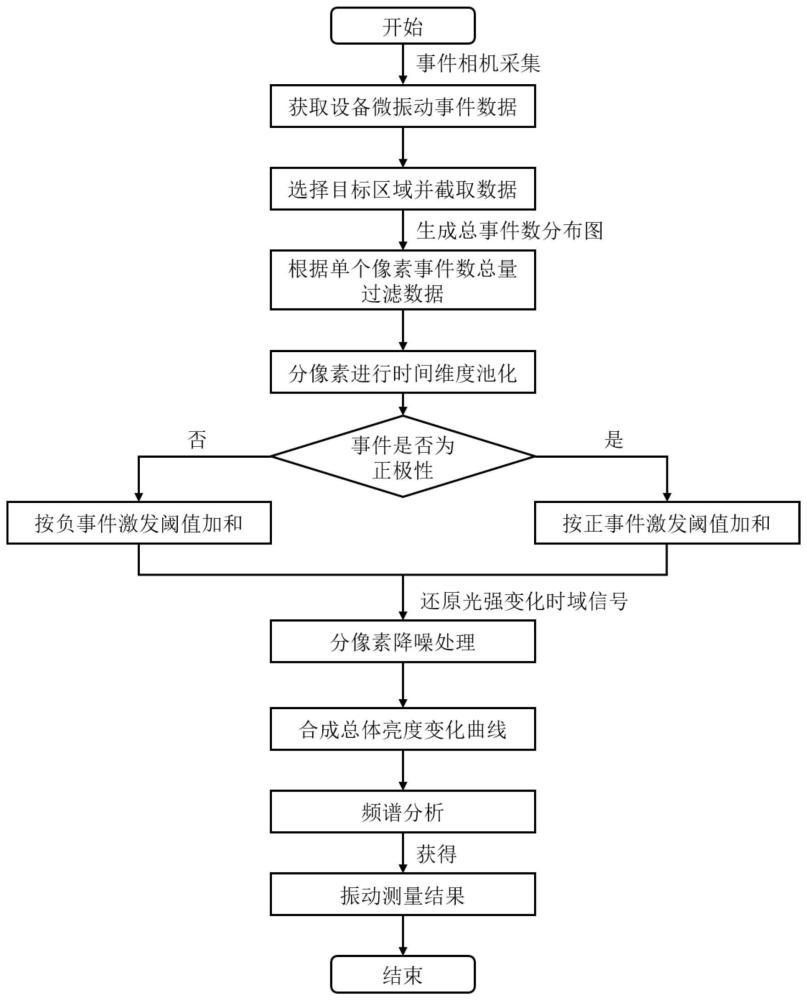 基于事件相机数据统计的机械微振动视觉测量方法