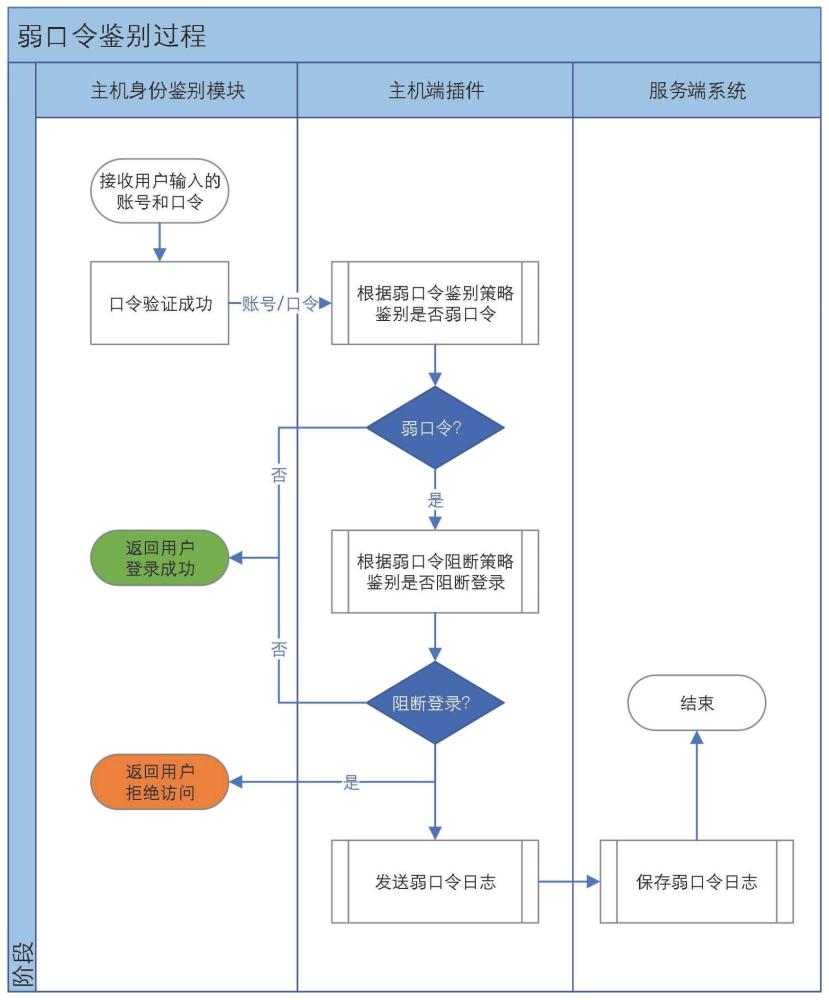 主机操作系统弱口令检测方法及系统与流程