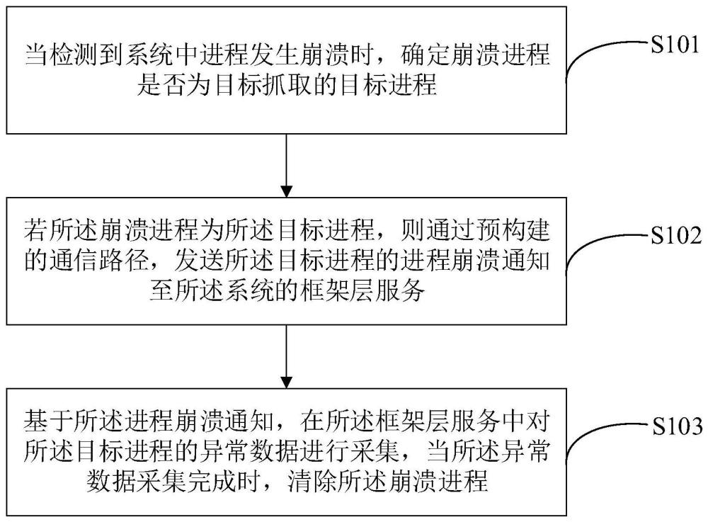 系统异常数据采集方法、装置、电子设备及存储介质与流程