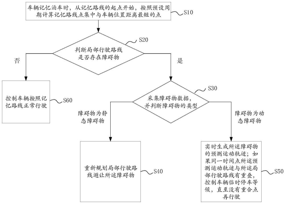 一种基于记忆路线自动规划泊车路线的方法及系统与流程