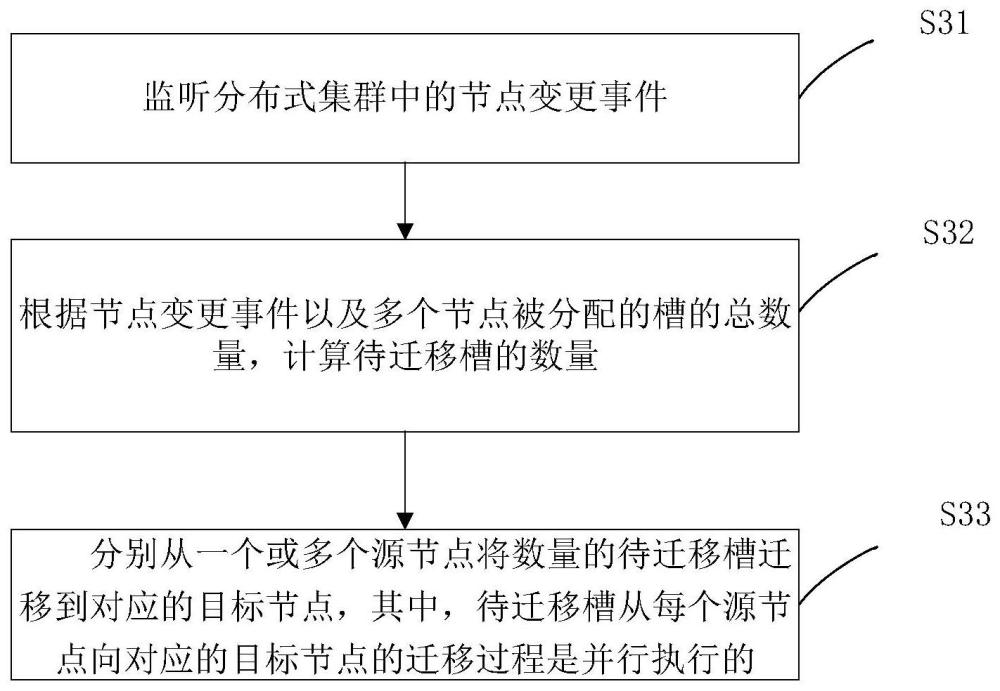 用于分布式集群的资源管理方法和装置与流程