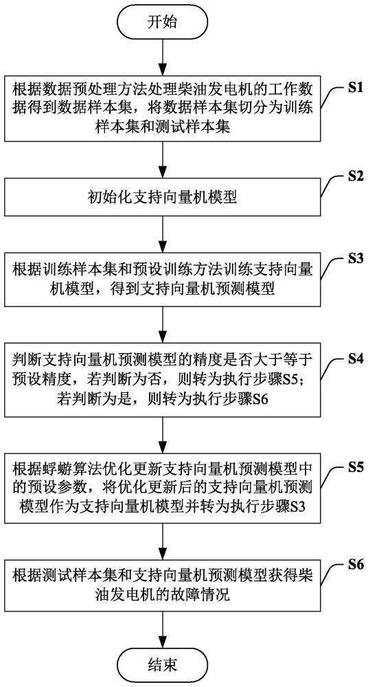 柴油发电机的故障检测方法、系统及计算机可读介质与流程