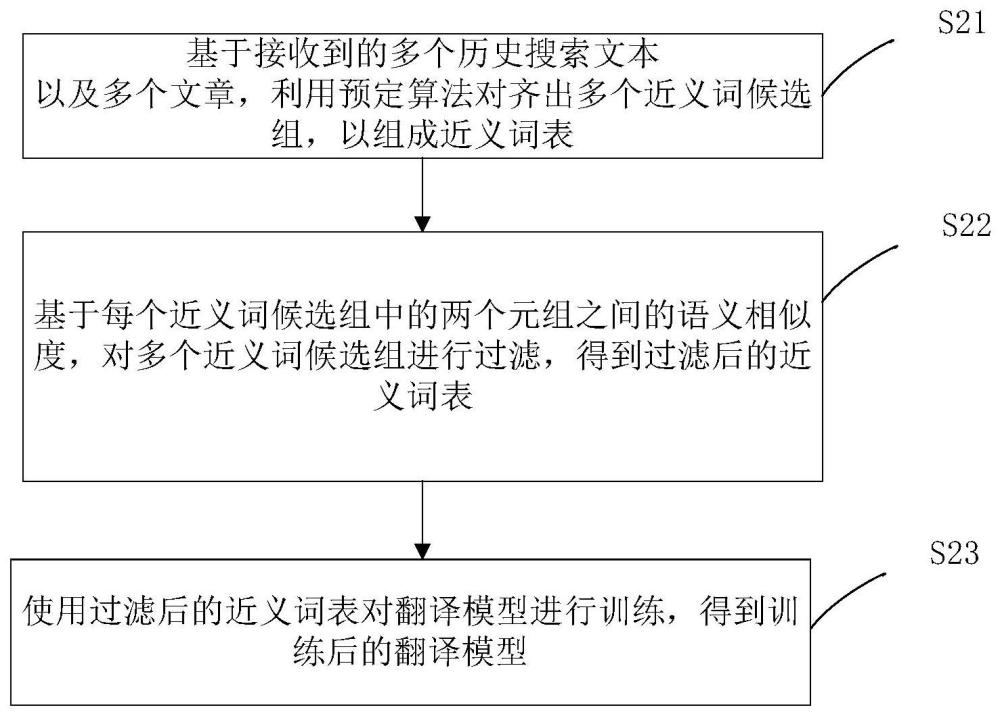 训练翻译模型的方法、训练判别模型的方法和装置与流程