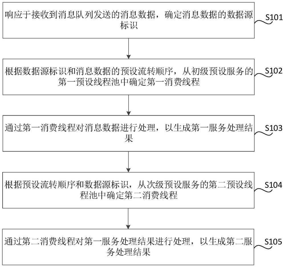 消息数据的处理方法、装置、存储介质及电子设备与流程