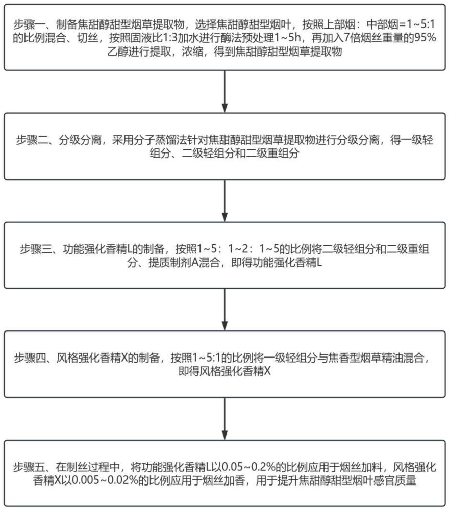 一种提升焦甜醇甜型烟叶感官质量的方法与流程