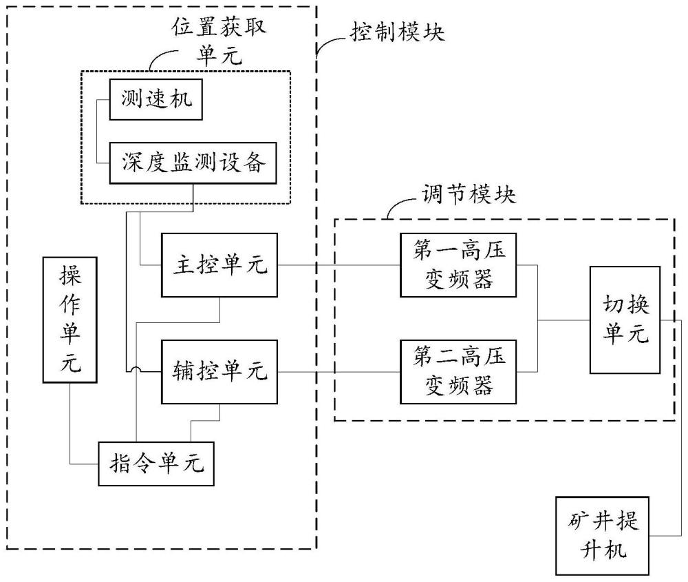 一种矿井提升机控制系统及矿井提升机的制作方法