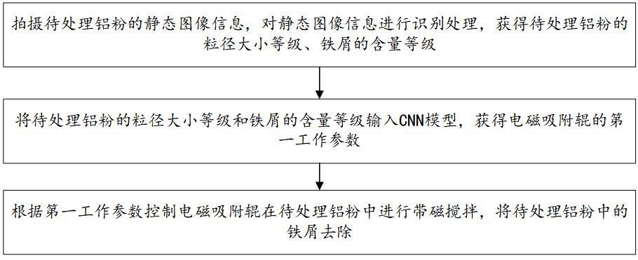 一种去除铝银浆加工用铝粉中的铁屑的方法及系统与流程