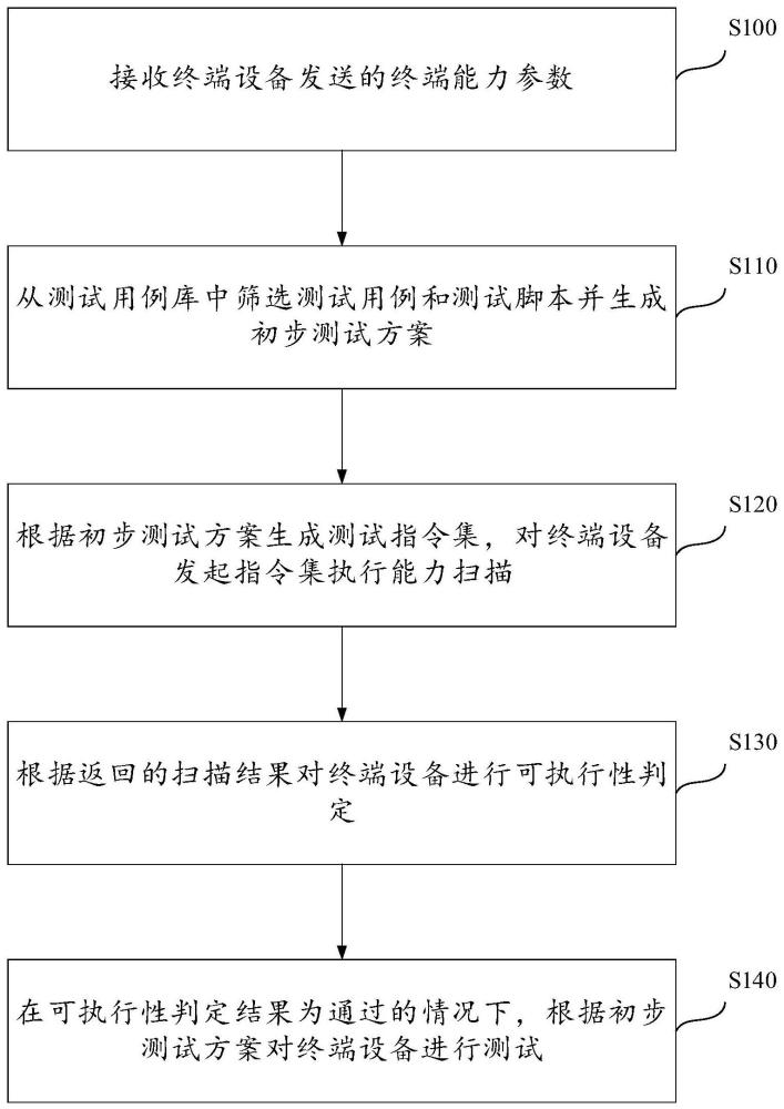 一种终端自动化测试方法及装置与流程