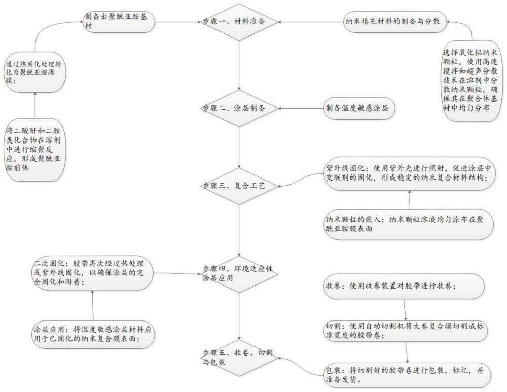 一种绝缘电工胶带及其制备工艺的制作方法