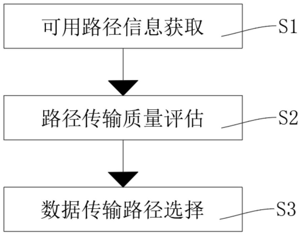 一种自动与默认混合的进阶传输选径方法与流程