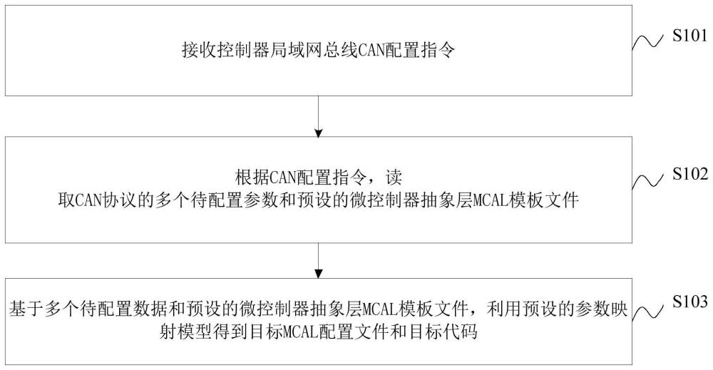 CAN配置文件和代码生成方法、装置、设备及介质与流程