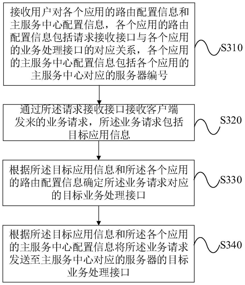 主备类服务路由实现方法及装置与流程