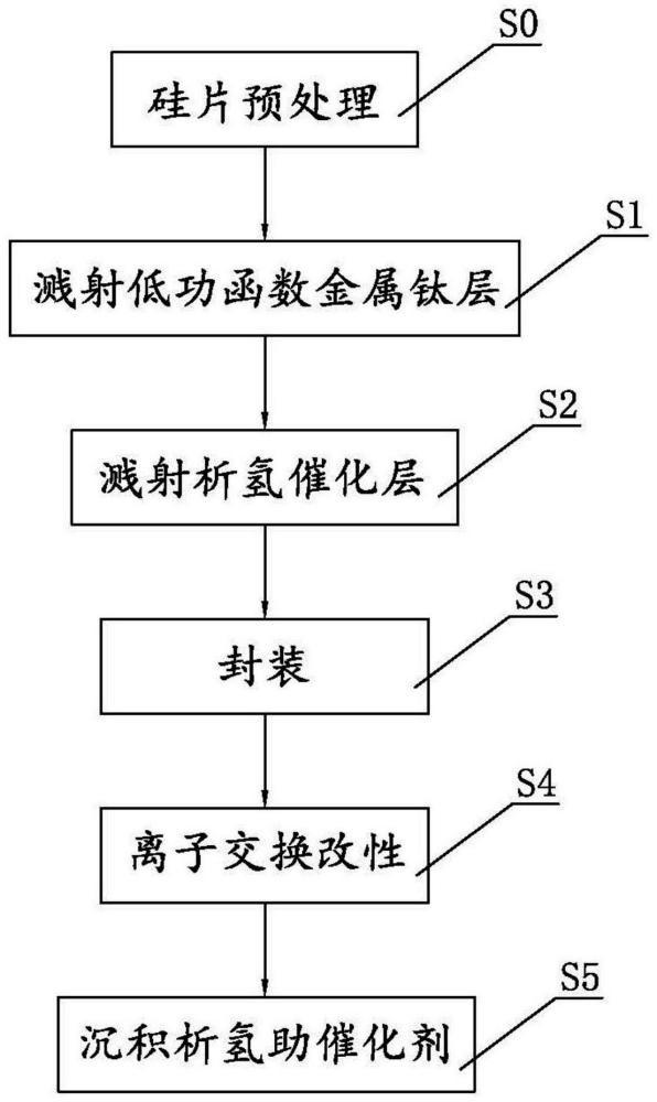 一种硅异质结光电阴极及其制备方法与应用