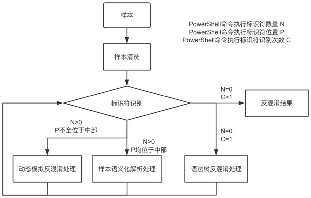 一种基于语义的PowerShell自动化反混淆方法和装置