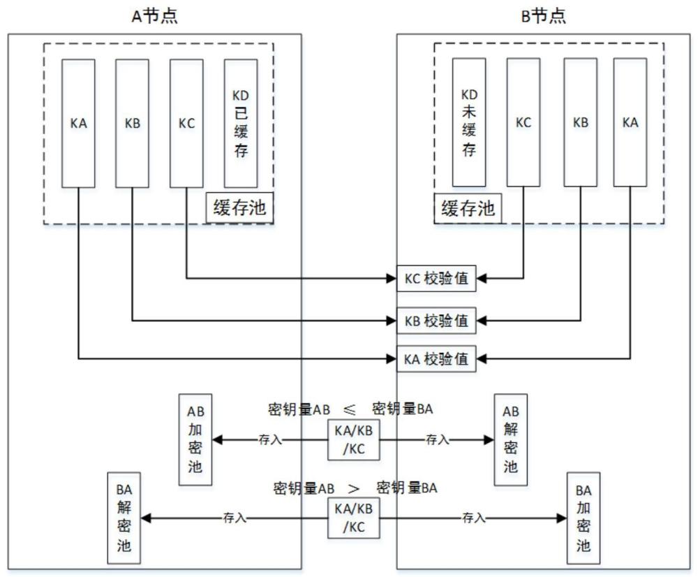 一种双向密钥池的量子密钥同步及均衡分配方法及系统与流程