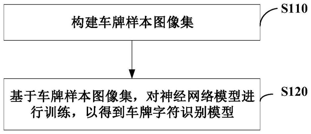 车牌字符识别模型的训练、车牌识别方法和装置与流程