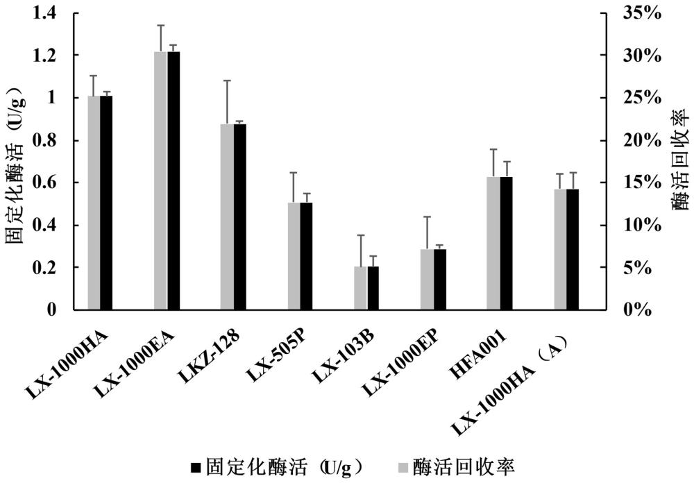 一种固定化酶高效制备α-熊果苷的方法