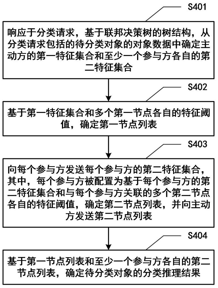 用于联邦决策树的模型推理方法及装置