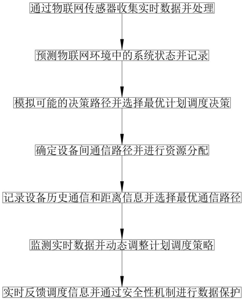 基于物联网分析的计划调度优化方法与流程