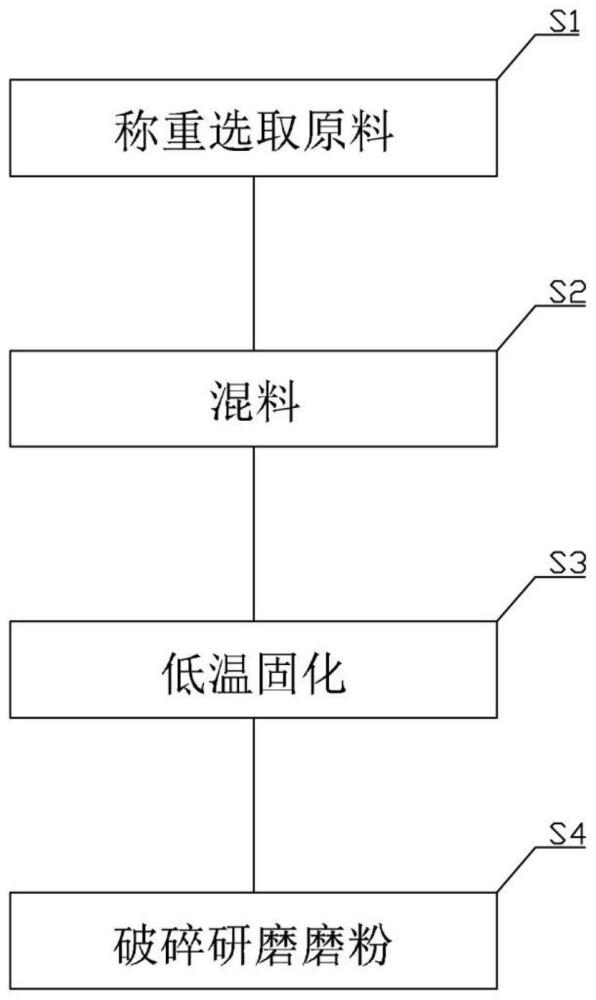 一种低温节能粉末涂料的制作方法