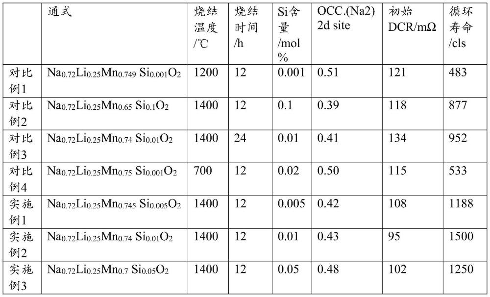 一种P2型锰基材料及其制备方法与其在钠离子电池中的应用与流程