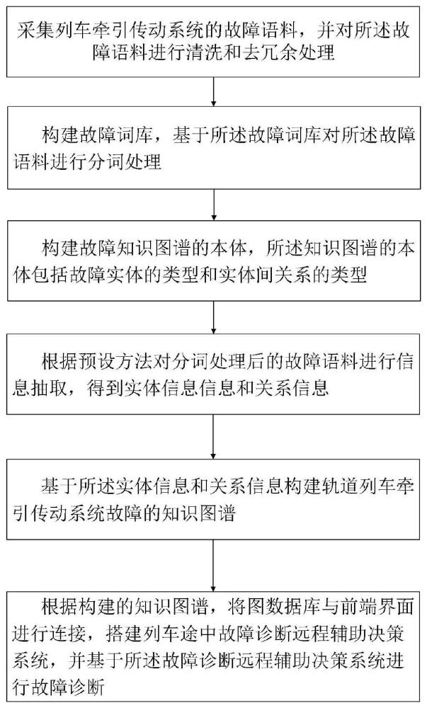 一种用于列车牵引传动系统的远程故障诊断方法及系统