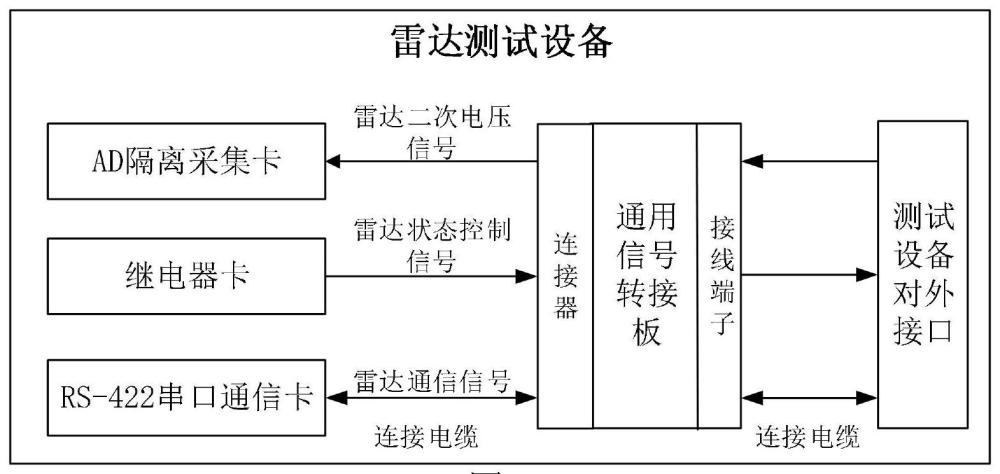 一种基于通用信号转接板的雷达测试设备的制作方法