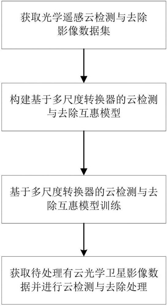 一种基于多尺度转换器和互惠的云检测与去除方法