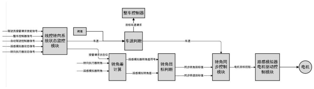 一种线控转向系统控制方法、装置、设备及存储介质与流程