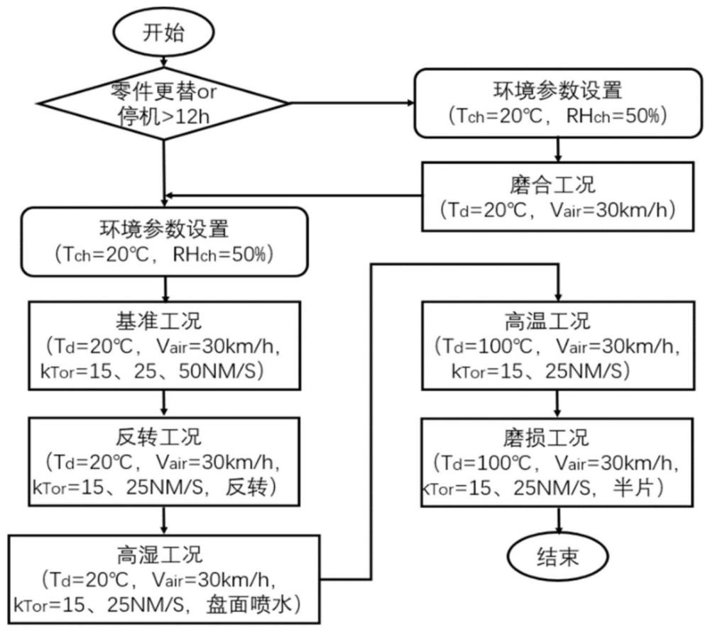 一种基于底盘角系统的汽车制动颤振台架测试方法